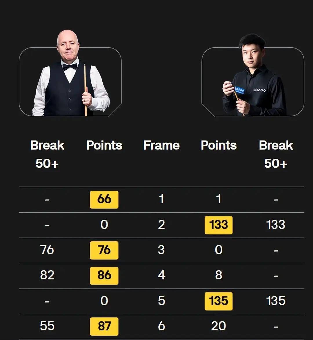 赵心童VS, 却未能掌控, 观点